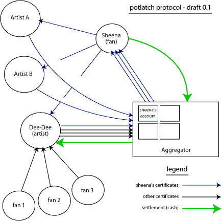 potlatch diagram: